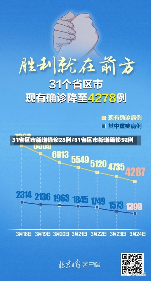 31省区市新增确诊28例/31省区市新增确诊52例-第2张图片