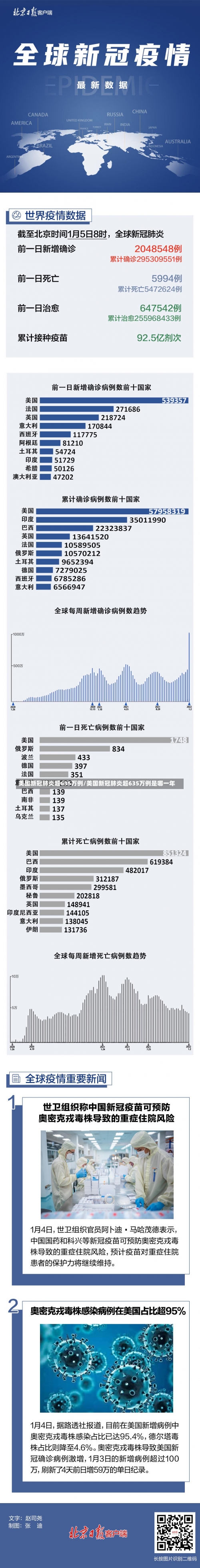 美国新冠肺炎超635万例/美国新冠肺炎超635万例是哪一年-第1张图片