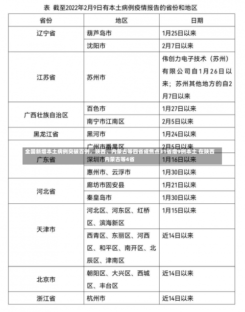 全国新增本土病例突破百例，陕西、内蒙古等四省成焦点31省增9例本土 在陕西内蒙古等4省-第1张图片