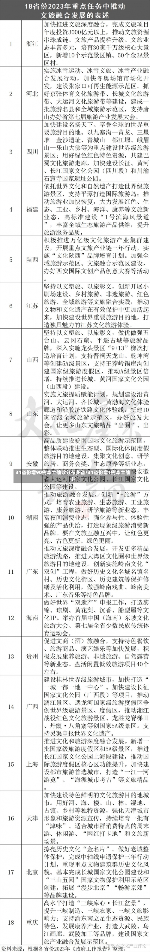 31省份增90例本土确诊分布多省/31省份增1例本土确诊-第1张图片