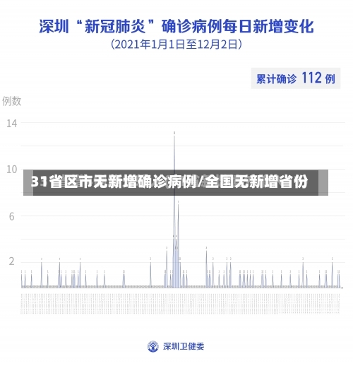 31省区市无新增确诊病例/全国无新增省份-第1张图片