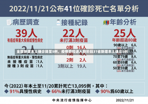 全国新增本土确诊降至5例，疫情管控进入新阶段31省新增本土确诊5例-第2张图片