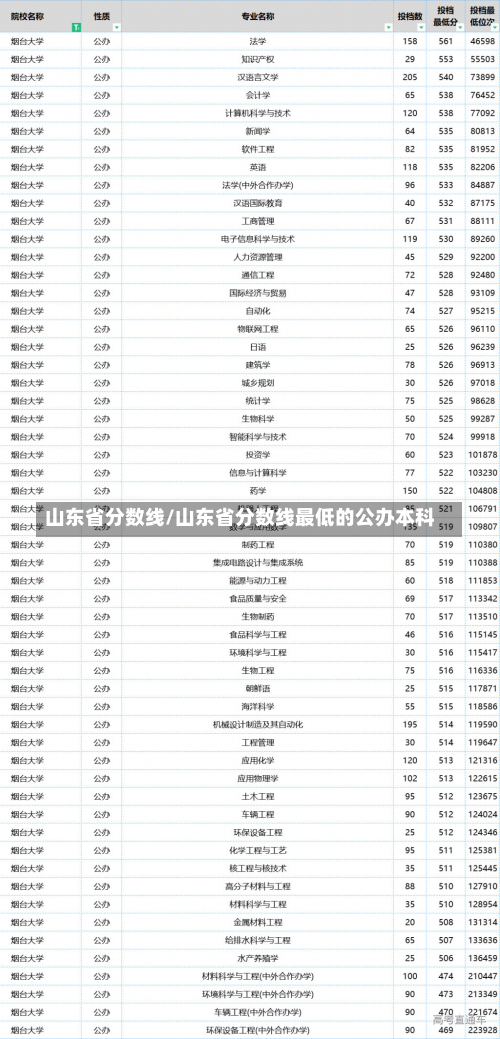 山东省分数线/山东省分数线最低的公办本科-第1张图片