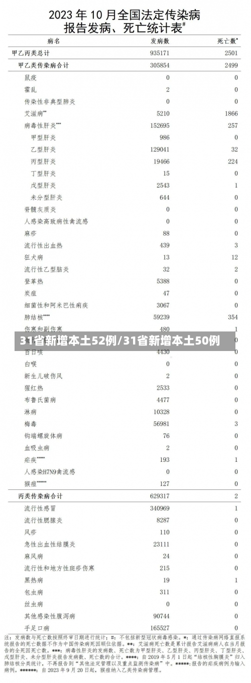 31省新增本土52例/31省新增本土50例-第2张图片