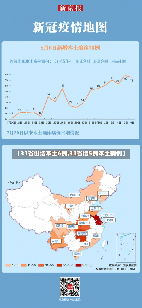 【31省份增本土6例,31省增5例本土病例】-第3张图片