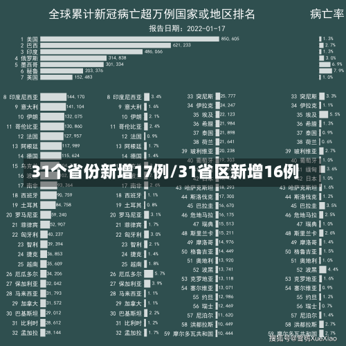 31个省份新增17例/31省区新增16例-第1张图片