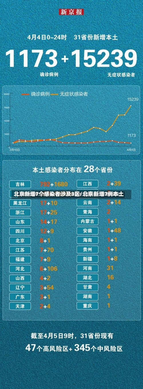 北京新增7个感染者涉及3区/北京新增7例本土-第3张图片