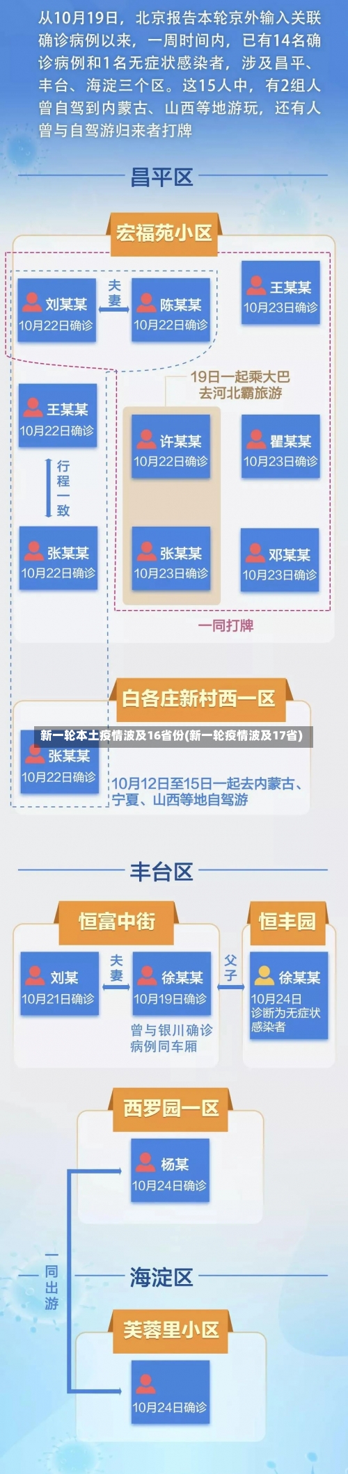 新一轮本土疫情波及16省份(新一轮疫情波及17省)-第1张图片