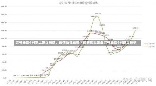 吉林新增4例本土确诊病例，疫情反弹预警下的防控阻击战吉林新增4例确诊病例-第1张图片