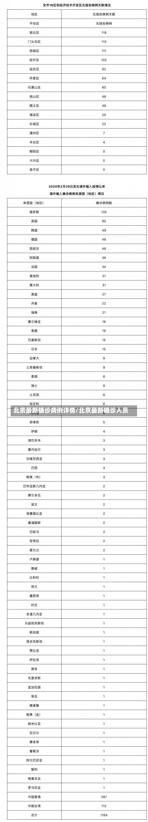 北京最新确诊病例详情/北京最新确诊人员-第1张图片