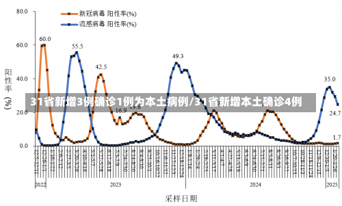 31省新增3例确诊1例为本土病例/31省新增本土确诊4例-第2张图片