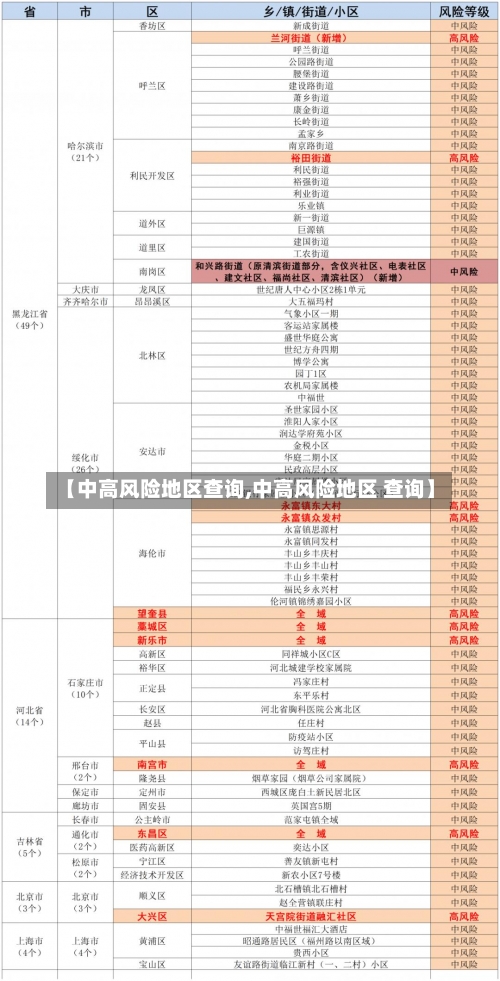 【中高风险地区查询,中高风险地区 查询】-第2张图片