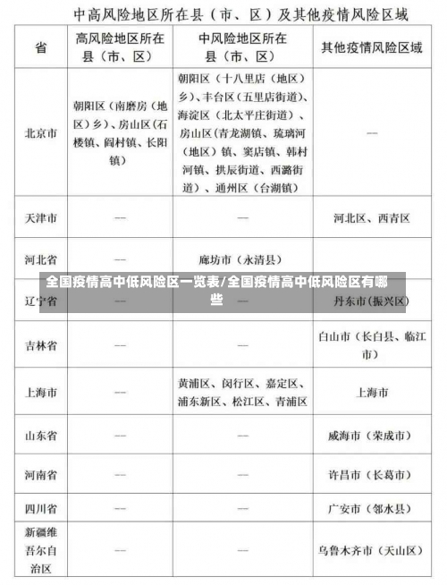 全国疫情高中低风险区一览表/全国疫情高中低风险区有哪些-第2张图片