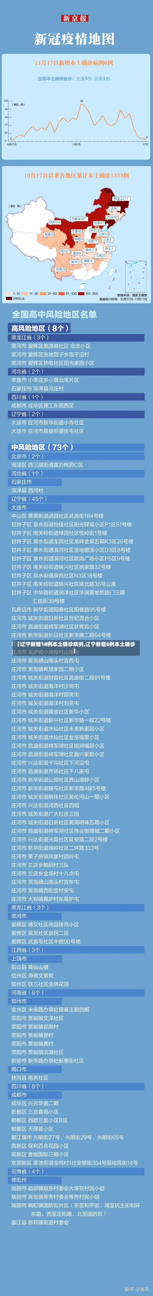 【辽宁新增18例本土确诊病例,辽宁新增8例本土确诊】-第1张图片