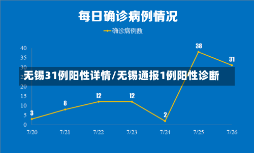 无锡31例阳性详情/无锡通报1例阳性诊断-第1张图片