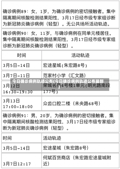 今日确诊病例轨迹公布(今日确诊病例轨迹公布最新)-第1张图片