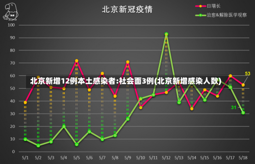 北京新增12例本土感染者:社会面3例(北京新增感染人数)-第2张图片