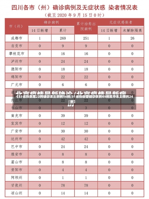 【31省份新增22例确诊本土病例16例,31省份新增确诊病例49例其中本土病例24例】-第1张图片