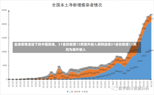 全球疫情波动下的中国防线，31省份新增13例境外输入病例透视31省份新增13例 均为境外输入-第1张图片