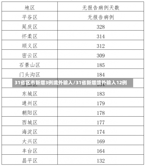 31省区市新增3例境外输入/31省新增境外输入12例-第1张图片