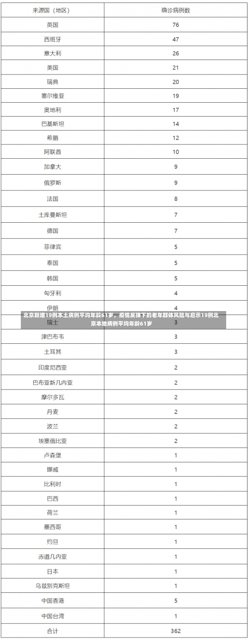 北京新增19例本土病例平均年龄61岁	，疫情反弹下的老年群体风险与启示19例北京本地病例平均年龄61岁-第2张图片