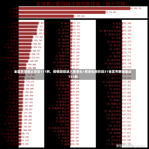 全国新增确诊降至111例，疫情防控进入精准化+常态化新阶段31省区市新增确诊111例-第1张图片