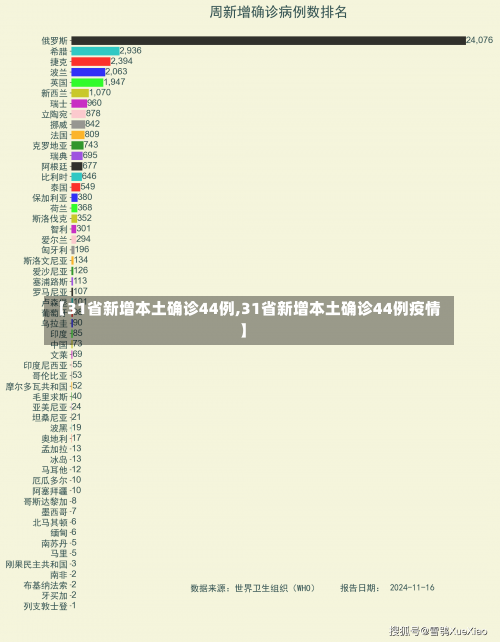 【31省新增本土确诊44例,31省新增本土确诊44例疫情】-第2张图片