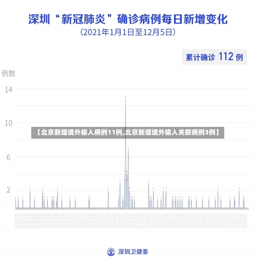 【北京新增境外输入病例11例,北京新增境外输入关联病例3例】-第3张图片