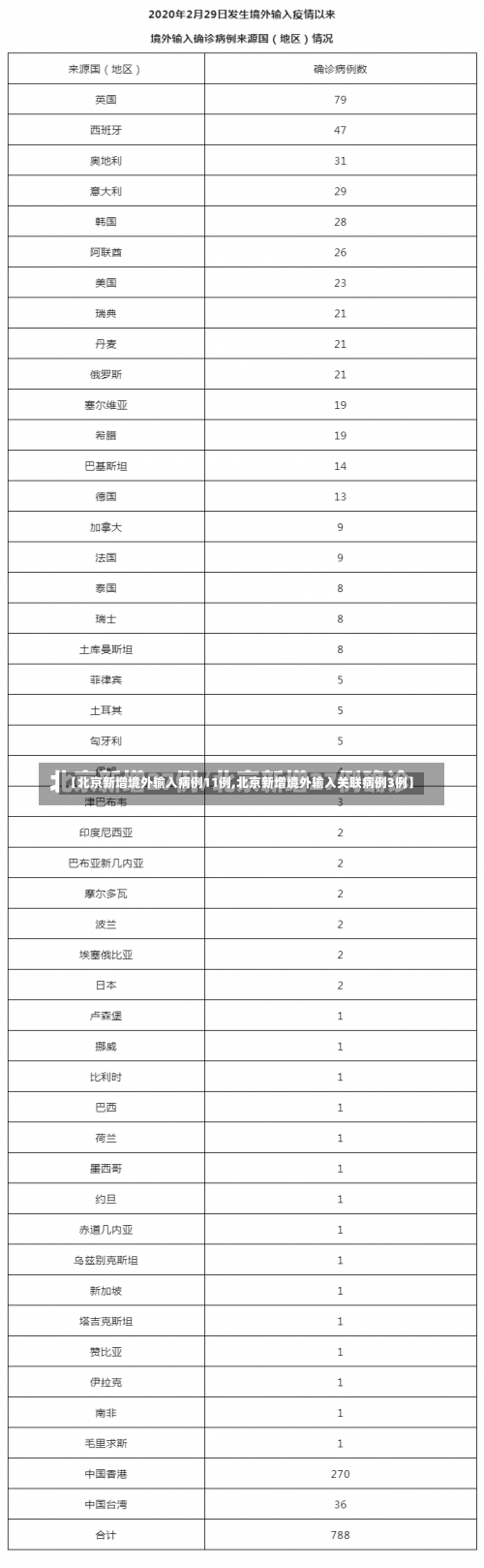 【北京新增境外输入病例11例,北京新增境外输入关联病例3例】-第1张图片