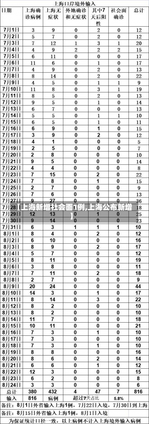 【上海新增社会面1例,上海公布新增】-第1张图片