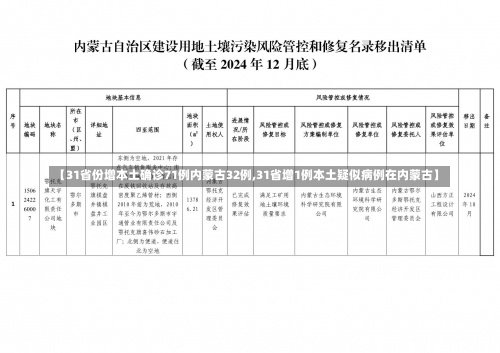 【31省份增本土确诊71例内蒙古32例,31省增1例本土疑似病例在内蒙古】-第1张图片