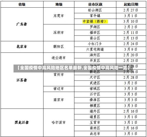 【全国疫情中高风险地区名单最新,全国疫情中高风险一览】-第1张图片