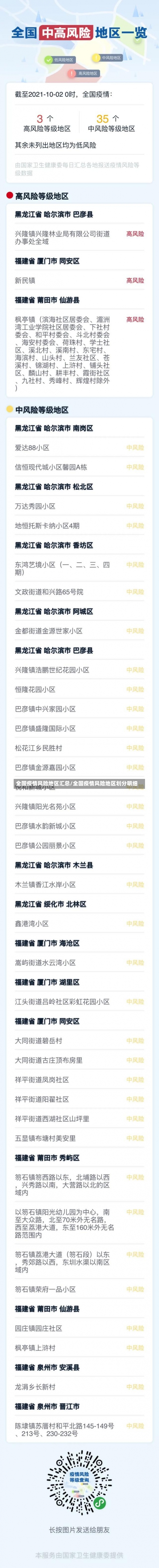 全国疫情风险地区汇总/全国疫情风险地区划分明细-第1张图片