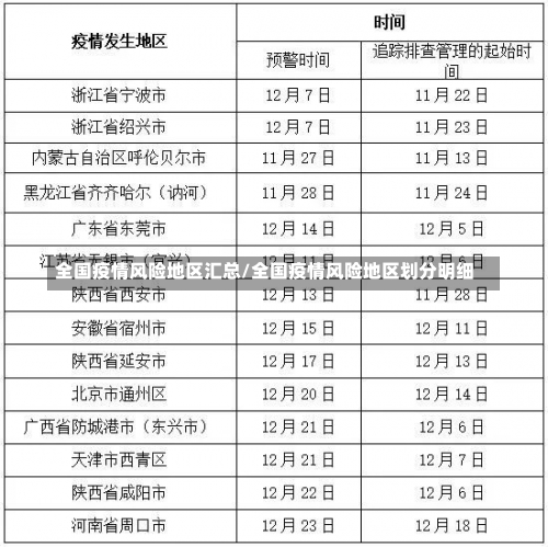 全国疫情风险地区汇总/全国疫情风险地区划分明细-第3张图片