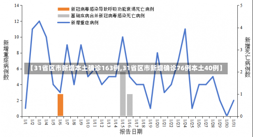 【31省区市新增本土确诊163例,31省区市新增确诊76例本土40例】-第2张图片