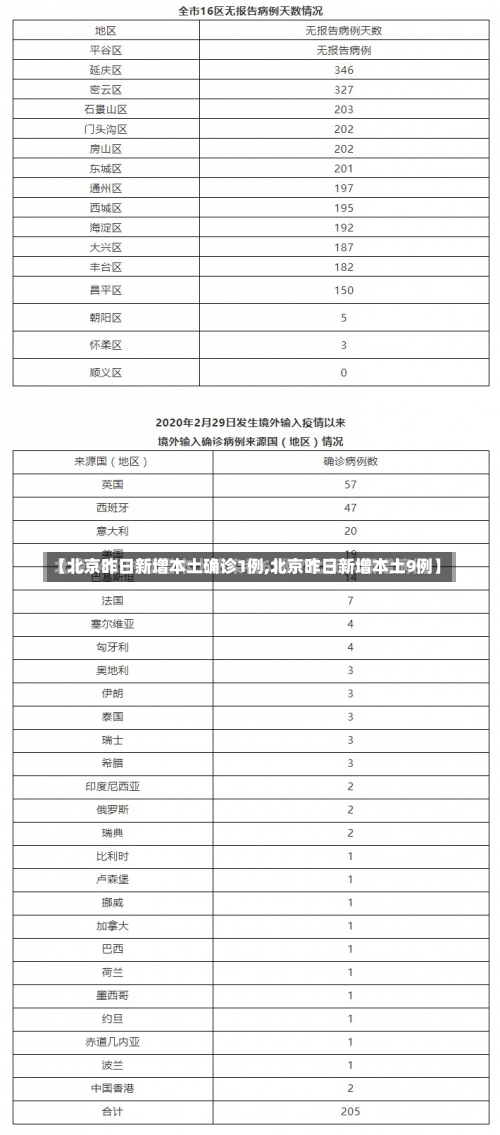 【北京昨日新增本土确诊1例,北京昨日新增本土9例】-第1张图片