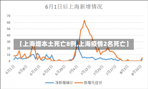 【上海增本土死亡8例,上海疫情2名死亡】-第1张图片