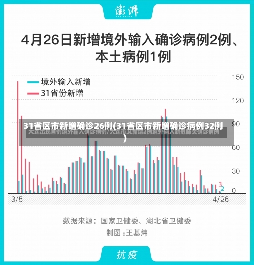 31省区市新增确诊26例(31省区市新增确诊病例32例)-第3张图片