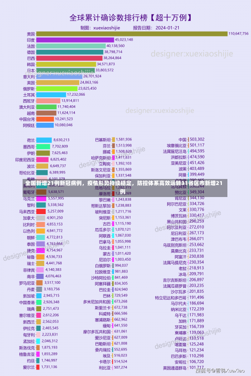 全国新增21例新冠病例，疫情形势持续稳定	，防控体系高效运转31省区市新增21例-第1张图片