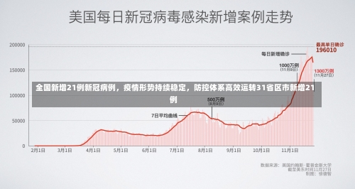 全国新增21例新冠病例	，疫情形势持续稳定，防控体系高效运转31省区市新增21例-第2张图片