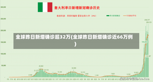 全球昨日新增确诊超32万(全球昨日新增确诊近66万例)-第1张图片