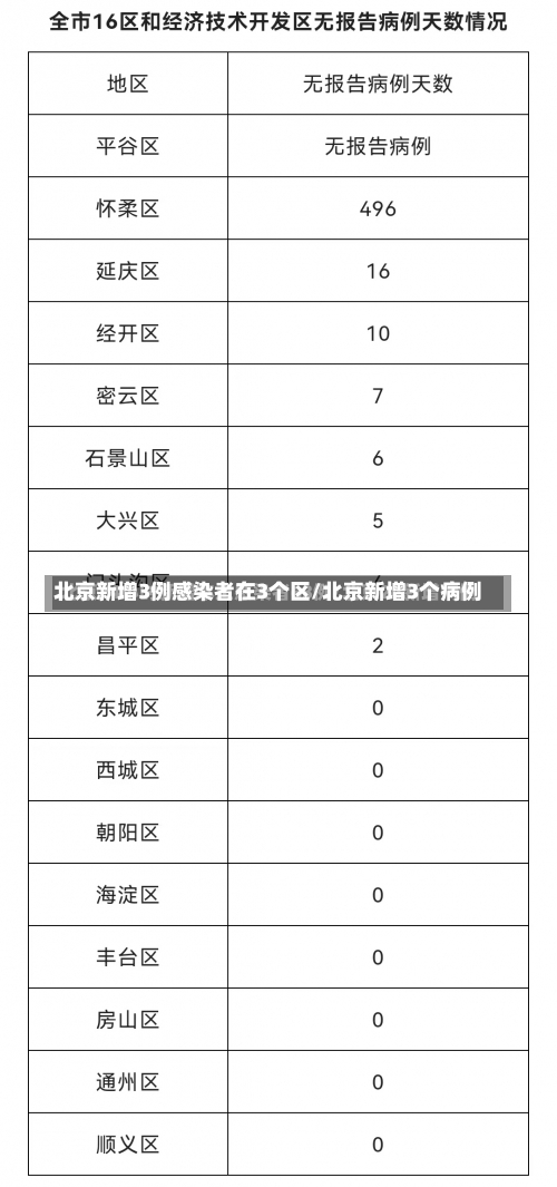 北京新增3例感染者在3个区/北京新增3个病例-第1张图片