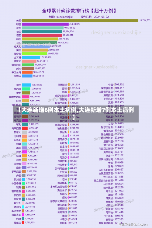 【大连新增6例本土病例,大连新增7例本土病例】-第1张图片