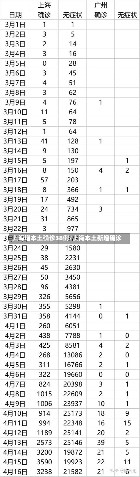 上海增本土确诊38例/上海本土新增确诊-第2张图片