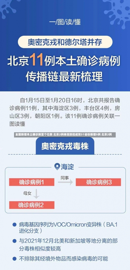 全国新增本土确诊降至个位数 北京2例体现防控成效31省份新增5例 北京2例-第1张图片