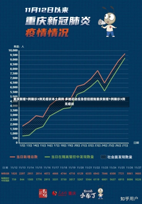 重庆新增1例确诊3例无症状本土病例 多地启动应急管控措施重庆新增1例确诊3例无症状-第1张图片