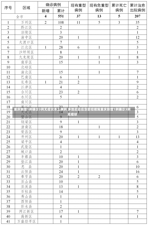 重庆新增1例确诊3例无症状本土病例 多地启动应急管控措施重庆新增1例确诊3例无症状-第2张图片