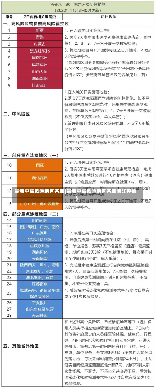 最新中高风险地区名单(最新中高风险地区名单浙江疫情)-第1张图片