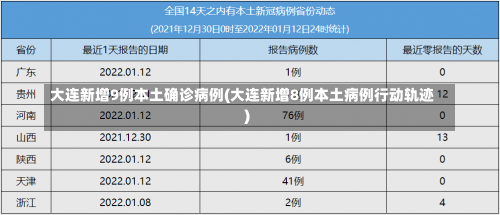 大连新增9例本土确诊病例(大连新增8例本土病例行动轨迹)-第1张图片