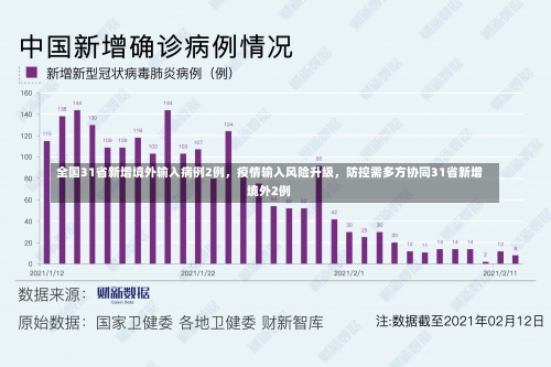 全国31省新增境外输入病例2例，疫情输入风险升级，防控需多方协同31省新增境外2例-第1张图片